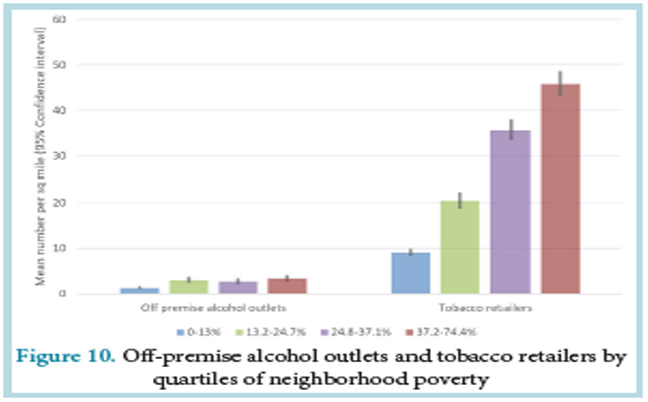 Figure 10, “Off-premise alcohol outlets and tobacco retailers by quartiles of neighborhood poverty”
